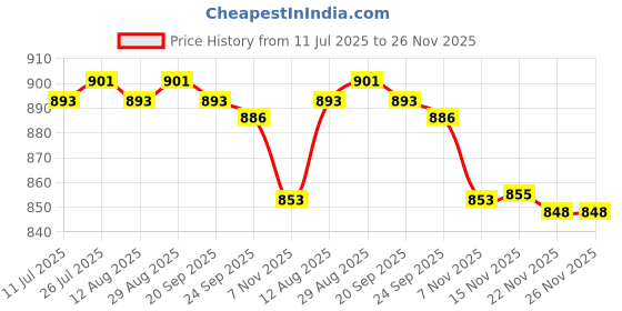 amazon.in Spark Plug Wrench 690966 for 5/8 inch 13/16 inch Spark Plugs Lawnmowers Price History Graph from 11 Jul 2025 to 26 Nov 2025