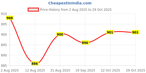 amazon.in Spark Plug Wrench 690966 for 5/8 inch 13/16 inch Spark Plugs Lawnmowers Price History Graph from 2 Aug 2025 to 29 Oct 2025