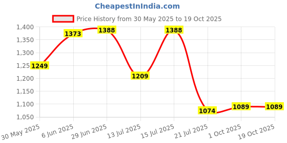 amazon.in pro kvh Spark Pro Memory Foam Badminton Shoes for Men | Non-Marking Gum Sole Shoes for Badminton, Squash & Table Tennis | Lightweight, Comfortable, and Durable Sports Footwear pro kvh Price History Graph from 30 May 2025 to 18 Oct 2025