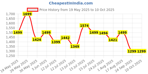 amazon.in bacca bucci SPARK Running Shoes/Trainers for Men for Gyming, Cross Training, Heavy Weight lifting, cross-fit with Natural Rubber & Eva Sole and Breathable Upper bacca bucci Price History Graph from 19 May 2025 to 10 Oct 2025