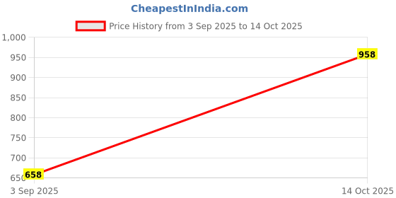 amazon.in SPARKAN Deep Frying Pot with Strainer Basket – 1200ml Stainless Steel Mini Deep Fryer Pan with Long Handle for French Fries, Fish, Butter, Gravy & Pasta – Compact Oil Fryer Pot Price History Graph from 3 Sep 2025 to 14 Oct 2025