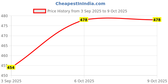 amazon.in Sparkel 12V Car Cigarette Lighter Power Connection Cigaret Socket Male Adapter with 20A Fuse sparkel Price History Graph from 3 Sep 2025 to 8 Oct 2025