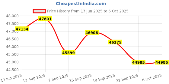 amazon.in SPARKFLY M4 Mac Mini Internal SSD 2TB, Speeds Up to 4,200MB/s Storage Upgrade Hard Disk DIY Price History Graph from 13 Jun 2025 to 6 Oct 2025