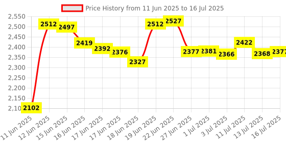 amazon.in SparkFun Arduino Pro Mini 328-3.3V/8MHz Price History Graph from 11 Jun 2025 to 16 Jul 2025