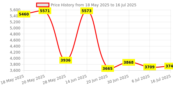 amazon.in electronics123.com, inc. SparkFun Electret Microphone Breakout electronics123.com, inc. Price History Graph from 18 May 2025 to 16 Jul 2025