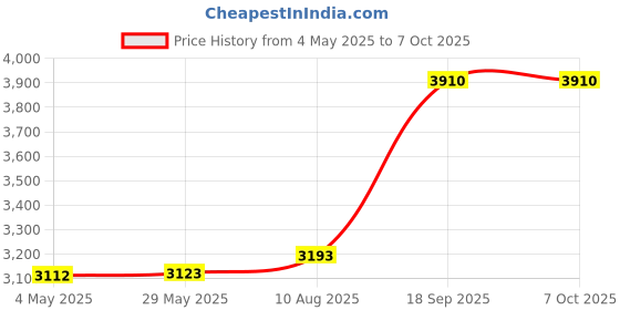 amazon.in SparkFun MicroMod RP2040 Processor - Flexible digital interfaces No soldering needed Connect with MicroMod M.2 connector Supports C/C++ and MicroPython Price History Graph from 4 May 2025 to 6 Oct 2025