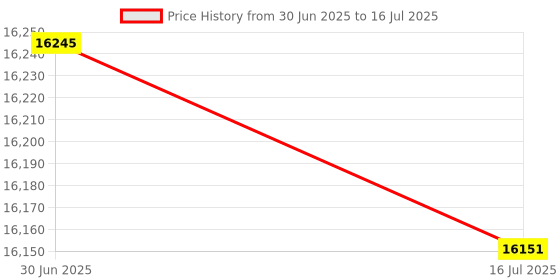 amazon.in SparkFun MP3 Trigger - 18 Trigger Inputs, SD Card, Serial Control, Audio Playback Price History Graph from 30 Jun 2025 to 16 Jul 2025