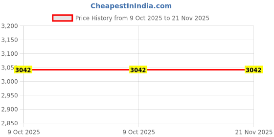 amazon.in SparkFun Qwiic Scale - NAU7802 Small Breakout board Read load cells accurately No soldering Polarized connector Daisy chain-able Four spring terminal connectors on-chip temperature sensor Operate 3.3v Price History Graph from 9 Oct 2025 to 21 Nov 2025