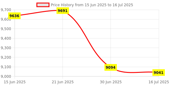 amazon.in SparkFun SAMD21 Dev Breakout - 32-bit ARM Cortex-M0+ Processor, 256KB Flash, 32KB SRAM, 600mA 3.3V Regulator - USB, GPIO Connectivity - Arduino Compatible Price History Graph from 15 Jun 2025 to 16 Jul 2025