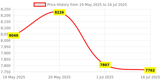 amazon.in SparkFun Thing Plus Matter - MGM240P Wireless Module Thing Plus Form-Factor (Feather-Compatible) USB-C Connector, Board Dimensions (Inches): 2.30" x 0.90" Price History Graph from 19 May 2025 to 16 Jul 2025