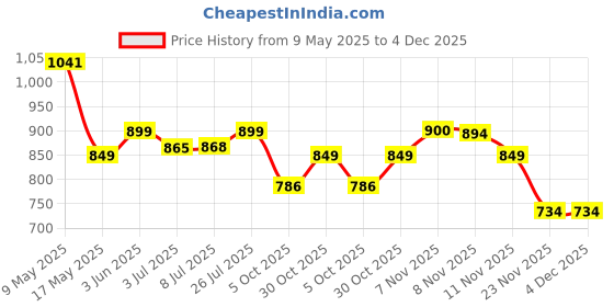 amazon.in Sparkfusion 8500 mg Eaa+ & 6000mg Bcaa (300 gm) Essential Amino Acids | Pre/Intra Workout and Muscle Growth & Recovery | All 9 Essential Amino Acid EAA Powder (Fresh Pineapple) Price History Graph from 9 May 2025 to 4 Dec 2025