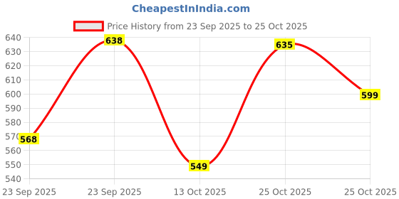 amazon.in Sparkfusion BCAA Pure-Amino -250 gm (30 Servings) With Complete Ratio of 2:1:1 for Recovery & Performance Boost,Energy Powder (Smash Orange) Price History Graph from 23 Sep 2025 to 25 Oct 2025