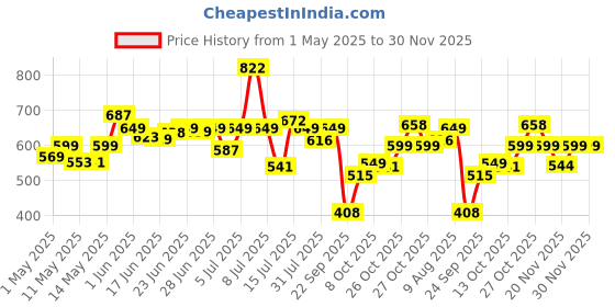 amazon.in Sparkfusion Gain+ Women Weight Gainer | With Full Power 12 Herbs,Protein & Vitamins | For Improves Figure And Curve Size | Weight + Mass Gainer For Women Chocolate Smoothie flavour 500 gm sparkfusion Price History Graph from 1 May 2025 to 30 Nov 2025