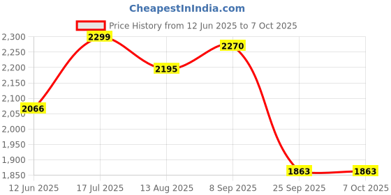 amazon.in Sparkfusion Premium Gold Whey Protein Isolate | 26g Protein,6g BCAA per Serving | Easy Mixing, Low Carbs, Easy Digesting | For Muscle Building & Recovery (Rich Chocolate, 1 kg (Pack of 1)) sparkfusion Price History Graph from 12 Jun 2025 to 6 Oct 2025
