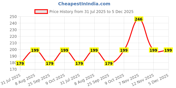 amazon.in Sparkfusion Pure Beet Root Powder | Organic Natural Pre-Workout for Smoothie & Energy Boost | Vegan, Gluten-Free, Beet Root Supplement | for Men & Women (100 g (Pack of 1)) Price History Graph from 31 Jul 2025 to 5 Dec 2025
