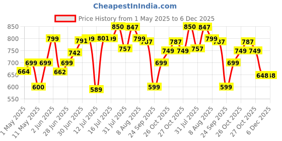 amazon.in Sparkfusion True Slim Protein Powder Meal Replacement Shake | For Weight Control And Management | 23 gm Protein With 8 Ayurvedic Superfood | Sugar Free | For Men and Women (Chocolate Smoothie, 500 gm) Price History Graph from 1 May 2025 to 5 Dec 2025
