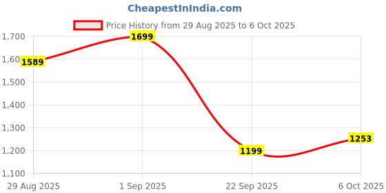 amazon.in Sparkfusion True Slim Protein Powder Meal Replacement Shake | For Weight Control And Management | With 8 Ayurvedic Superfood | Sugar Free | For Men and Women (1000 g (Pack of 1), Chocolate Smoothie) Price History Graph from 29 Aug 2025 to 6 Oct 2025