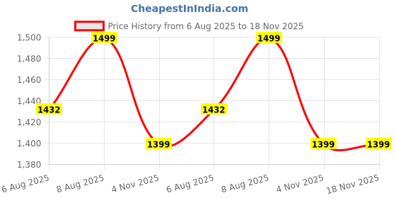 amazon.in Sparkfusion Vegan Plant Protein Powder Organic Isolated Pea & Brown Rice Protein 25 gm Protein Easy To Digest Triple|Chocolate Flavour 1 kg Price History Graph from 6 Aug 2025 to 18 Nov 2025