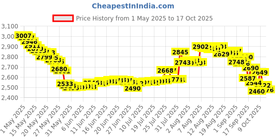 amazon.in sparkle & co. 15ml No Wipe Gel Top Coat, Tack Free, No Cleanse, Soak Off Led/UV Gel Polish - Ships Fast from USA sparkle & co. Price History Graph from 1 May 2025 to 17 Oct 2025