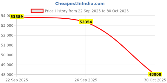 amazon.in Sparkle Arc B570 Guardian Luna OC 10GB Price History Graph from 22 Sep 2025 to 30 Oct 2025