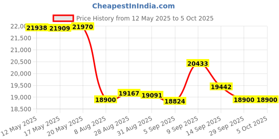 amazon.in sparkle computer Sparkle Intel Arc A310 ECO, 4GB GDDR6, 50W TBP, Short Bracket is Included, Low-Profile, Single Fan, Single Slot, HDMI x1, Mini DisplayPort x2, SA310C-4G sparkle computer Price History Graph from 12 May 2025 to 5 Oct 2025
