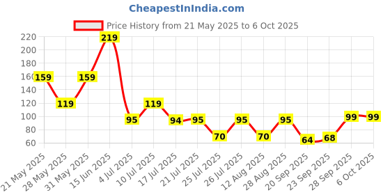 amazon.in Sparkle Cotton Thin Check Print Hand and Face Towel (Multicolour) - Set of 6 sparkle Price History Graph from 21 May 2025 to 6 Oct 2025