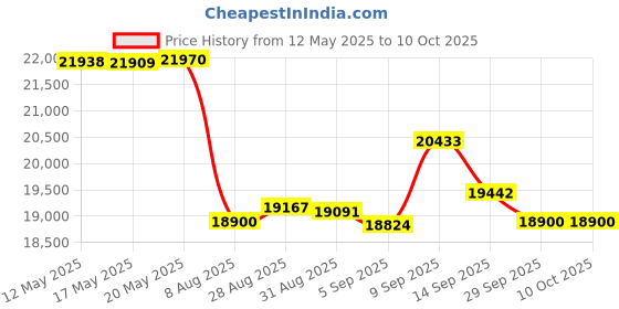 amazon.in sparkle computer Sparkle Intel Arc A310 ECO, 4GB GDDR6, 50W TBP, Short Bracket is Included, Low-Profile, Single Fan, Single Slot, HDMI x1, Mini DisplayPort x2, SA310C-4G sparkle computer Price History Graph from 12 May 2025 to 9 Oct 2025
