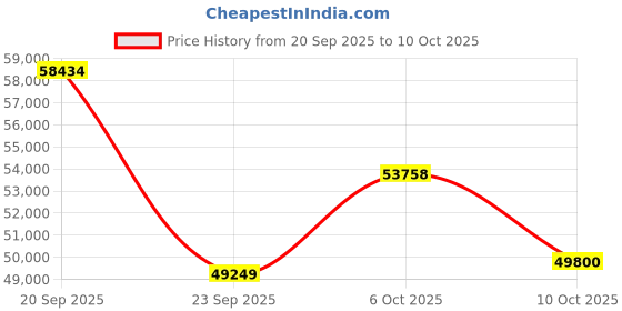 amazon.in Sparkle Intel Arc B580 Titan OC, 12GB GDDR6, Torn Cooling 2.0, Axial Fan, Breathing Light, Metal Backplate, SB580T-12GOC Price History Graph from 20 Sep 2025 to 10 Oct 2025