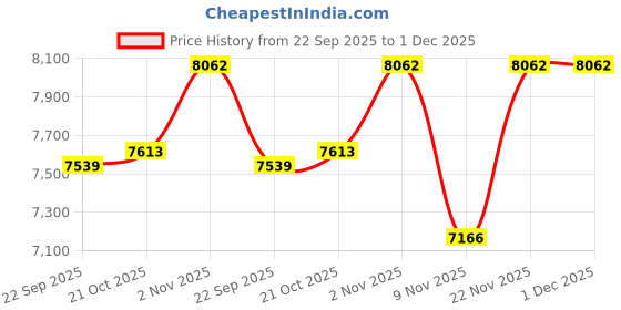 amazon.in sparkles Lab Grown Diamond 0.11 Carat Round Shape Nose Pin for Women | 14K Gold IGI Certified FG VS Quality Diamonds sparkles Price History Graph from 22 Sep 2025 to 1 Dec 2025
