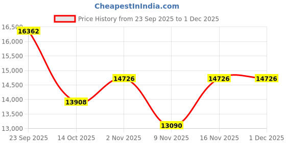 amazon.in sparkles Lab-Grown Diamond 0.2 Carat -0.4 Carat Solitaire Earring for Men | 14K Gold | IGI Certified FG VS Quality Diamonds sparkles Price History Graph from 23 Sep 2025 to 1 Dec 2025
