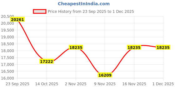 amazon.in sparkles Lab-Grown Diamond 0.2 Carat -0.4 Carat Solitaire Earrings for Men | 14K Gold | IGI Certified FG VS Quality Diamonds sparkles Price History Graph from 23 Sep 2025 to 1 Dec 2025