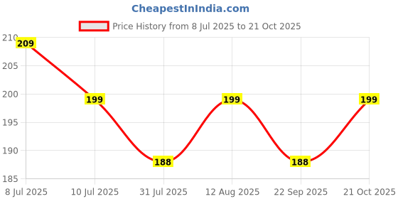 amazon.in SPARKLINE CO. Hand Crafted Metal Flower Vase for Home Decoration Golden Price History Graph from 8 Jul 2025 to 21 Oct 2025