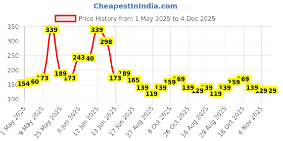 amazon.in SPARKLINE CO. Handcrafted Diya Shape Flower Decorative Urli Bowl for Home Perfect for Floating Flowers and Tea Light Candles Ideal Home and Table Decor Diwali Decoration Items Potpourri Bowl sparkline co. Price History Graph from 1 May 2025 to 3 Dec 2025