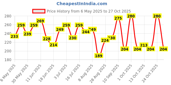 amazon.in yellow chimes Sparkling Colors Flowerets Vine Swiss CZ Clip On Earrings yellow chimes Price History Graph from 6 May 2025 to 27 Oct 2025