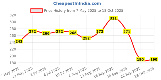 amazon.in zaveri pearls Sparkling Cubic Zirconia & Pearl Stud Earring For Women-ZPFK9463 zaveri pearls Price History Graph from 7 May 2025 to 18 Oct 2025