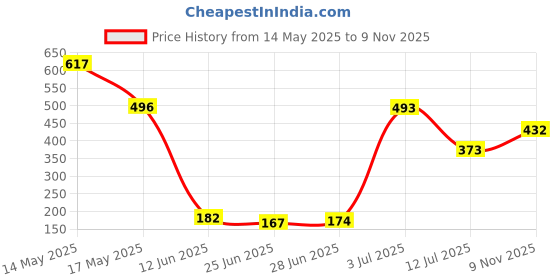 amazon.in kennice Sparkling Gold-Plated Wedding Jewellery American Diamond Solitaire Mangalsutra Tanmaniya Combo For Women kennice Price History Graph from 14 May 2025 to 9 Nov 2025