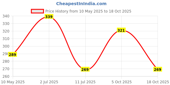 amazon.in fashion frill Sparkling Lord Radhe Krishna Mens Jewellery Golden Chain For Men Gold Plated Chain Locket Pendant Chians For Mens Boys Gold Plated Chain Pendent fashion frill Price History Graph from 10 May 2025 to 18 Oct 2025