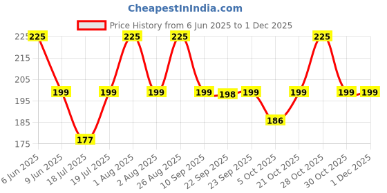 amazon.in vozwa Sparkling Nail Art Glitter Powder Set 12 Pcs (Multicolor) (a10) vozwa Price History Graph from 6 Jun 2025 to 29 Nov 2025