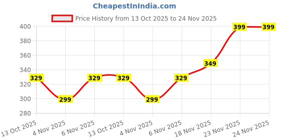 amazon.in Sparkling Nailon Peach pink cat eye Stick On Nail extensions for women I press on nails cat eye l Easy To Use Press on Nails with Kit Pack of 16 (Round Shape) Price History Graph from 13 Oct 2025 to 24 Nov 2025