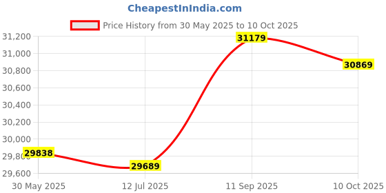 amazon.in Sparkling Water Maker, Portable One Key Operation Soda Maker, for Home Commercial Use Kitchen Accessory 0.6L Price History Graph from 30 May 2025 to 9 Oct 2025