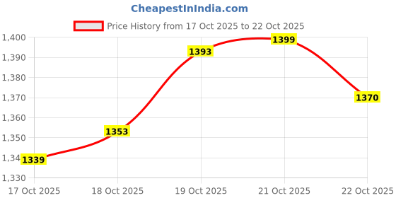 amazon.in mlgda Sparkly Sequins Face Cover Glitter Cotton Sequin Masc Masquerade Face Covering mlgda Price History Graph from 17 Oct 2025 to 22 Oct 2025