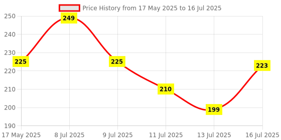 amazon.in Sparkmate by Crystal Alloy Steel Cobweb Cleaner with Extendable Handle,Assorted Price History Graph from 17 May 2025 to 16 Jul 2025