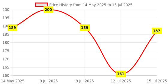 amazon.in Sparkmate By Crystal Commando Grass Broom/Phool Jhadu (Hard_Floor, Plastic Handle, Assorted) sparkmate by crystal Price History Graph from 14 May 2025 to 15 Jul 2025