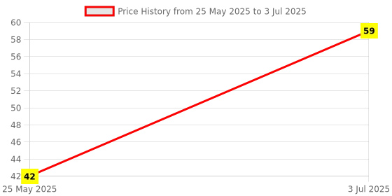 amazon.in Sparkmate By Crystal Criss Cross Multipurpose Wiper Price History Graph from 25 May 2025 to 3 Jul 2025