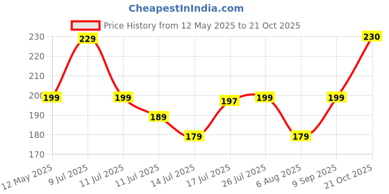 amazon.in Sparkmate By Crystal Dinky Bathroom Wiper sparkmate by crystal Price History Graph from 12 May 2025 to 21 Oct 2025