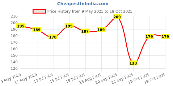 amazon.in Sparkmate By Crystal Floor Wiper, 40cm EVA Blade, Steel Rod sparkmate by crystal Price History Graph from 9 May 2025 to 18 Oct 2025