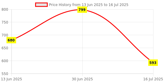 amazon.in Sparkmate By Crystal Hi-Line 4 in 1 Broom with Dustpan, Adjustable Bristles Price History Graph from 13 Jun 2025 to 16 Jul 2025