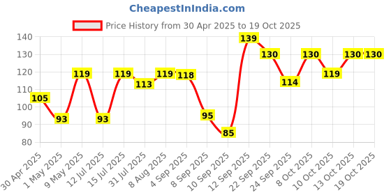 amazon.in sparkmate by crystal Kharata/Plastic Stick Broom/Jhadu for Home and Bathroom Cleaning, Assorted, Hard Floor sparkmate by crystal Price History Graph from 30 Apr 2025 to 18 Oct 2025