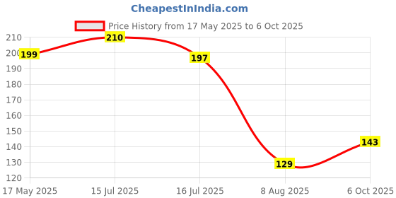 amazon.in Sparkmate By Crystal Master Floor Wiper, Thick EVA Blade, Steel Handle Price History Graph from 17 May 2025 to 6 Oct 2025