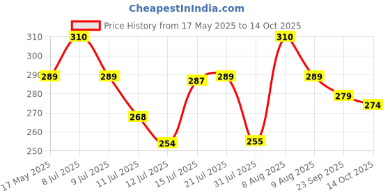 amazon.in Sparkmate by Crystal Metal Floor Cleaning Hardy Brush with Tough Bristles|Long Sturdy Rust Proof Rod|All Kind of Floors|Hard Bristles & Heavy Duty Deep Scrub for Tiles, Bathroom and Kitchen Price History Graph from 17 May 2025 to 14 Oct 2025